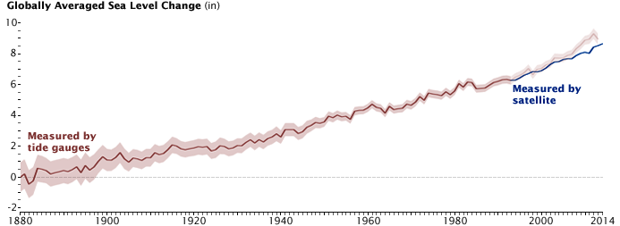 sea-level-rise-1880-2014