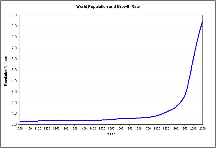 world_population_1050_to_2050